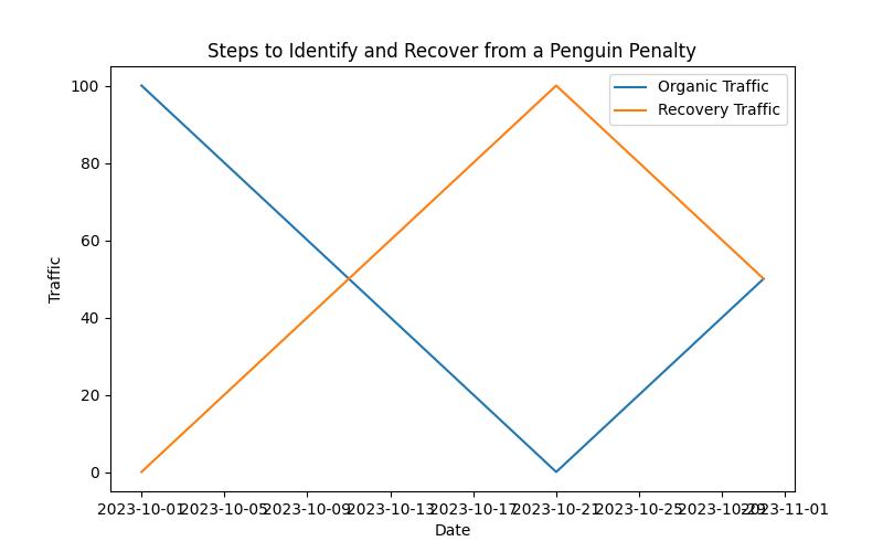 Cracking the Code: Unleashing SEO Success with the Google Penguin Update