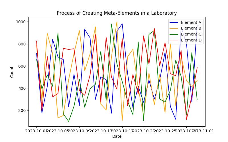 Meta-Elements: Unraveling their Mysteries in Chemistry