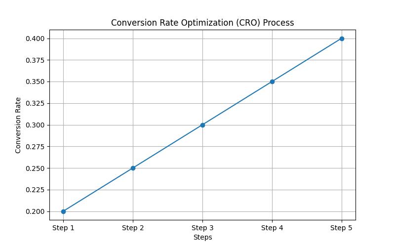 The Ultimate Conversion Rate Optimization Strategies for Digital Marketing Success