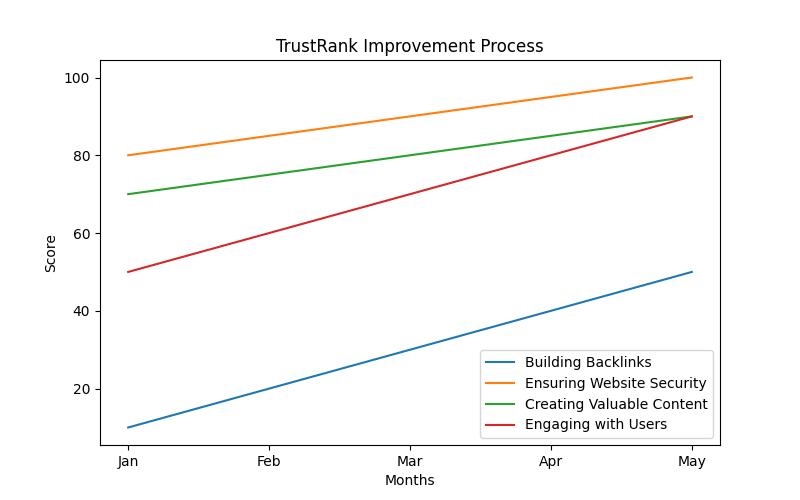 Unleashing TrustRank: The Key to Fortifying Website Credibility and Online Security